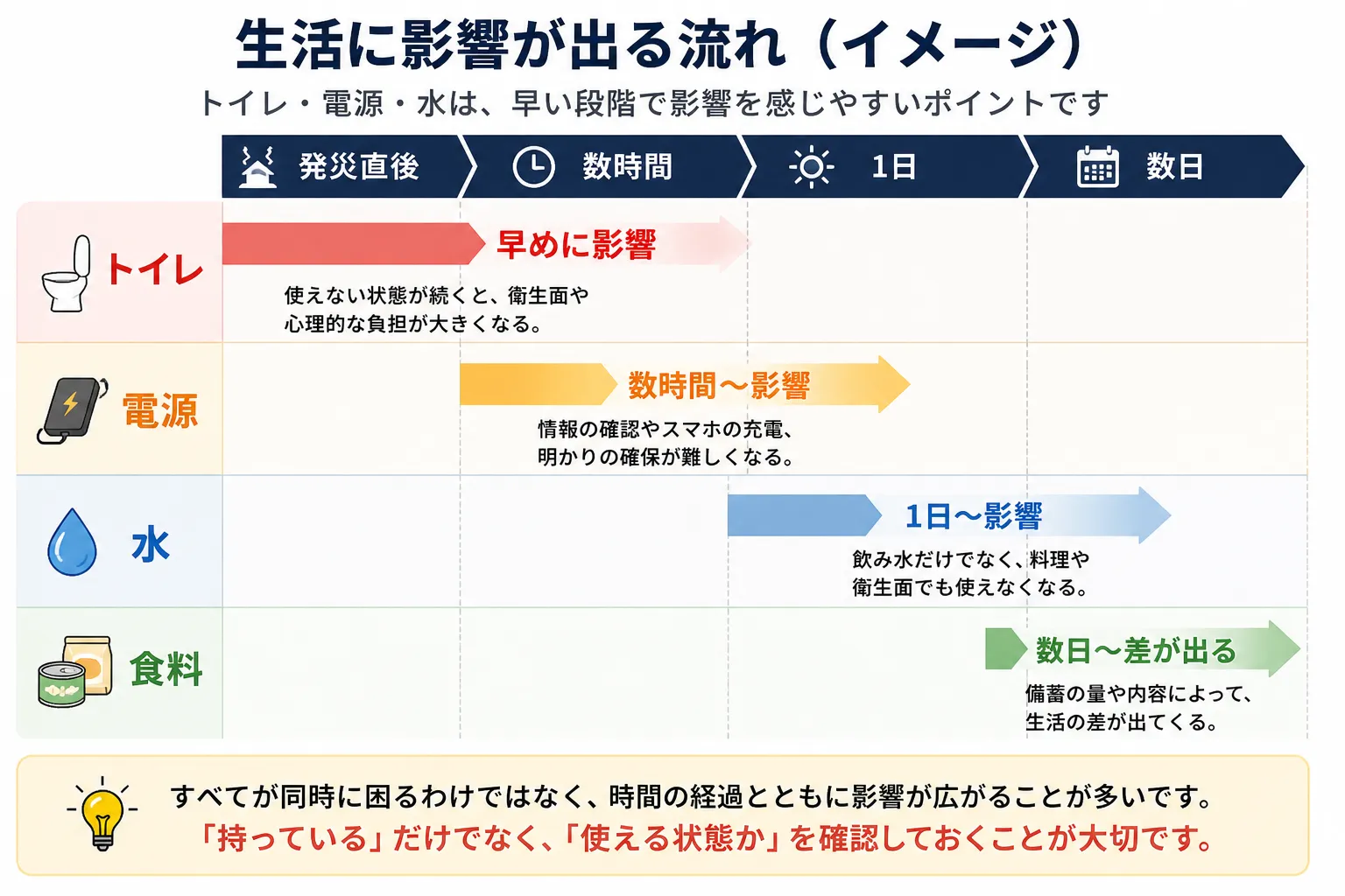 災害時に生活へ影響が出る流れ（トイレ・電源・水・食料）