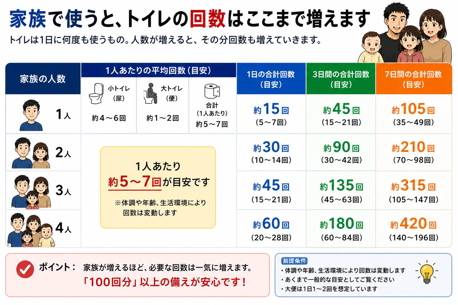 家族のトイレ使用回数の目安